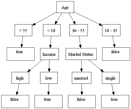 but our decision tree