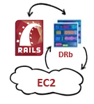 Rails, EC2 and DRb