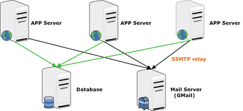 SSMTP relay