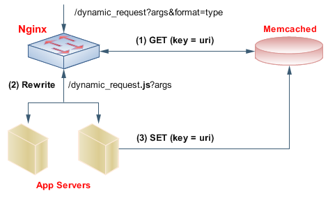 Nginx+ Memcached