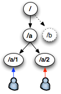 zookeeper znode tree