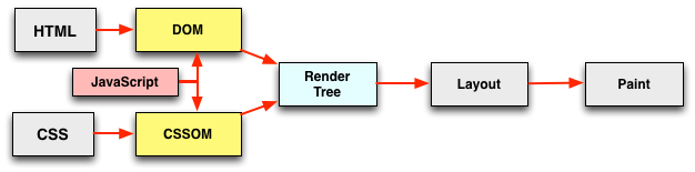document render steps, with JavaScript