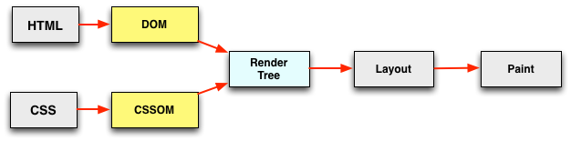document render steps