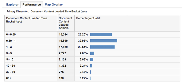 Google Analytics DOM timing report