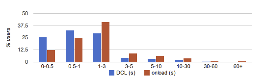 DCL vs. onload histogram