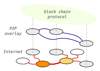  Cryptocurrencies, and Bitcoin in particular, have been getting a lot of attention from just about every angle: regulation, governance, taxation, tech