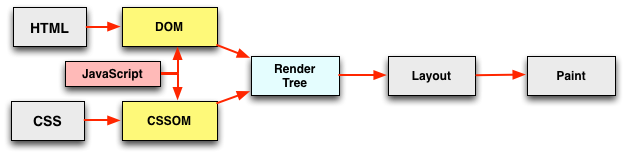 How parsing is done in the browser