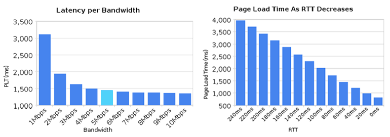 Network Latency Chart