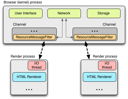 How the Google Chrome Browser Works